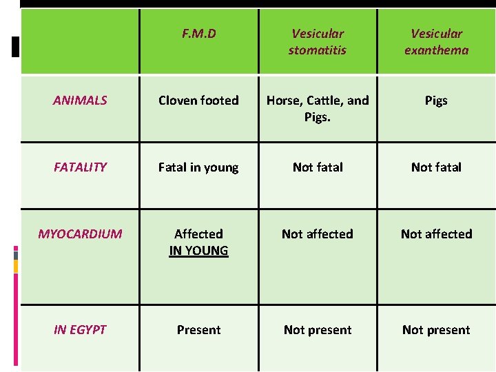 F. M. D Vesicular stomatitis Vesicular exanthema ANIMALS Cloven footed Horse, Cattle, and Pigs