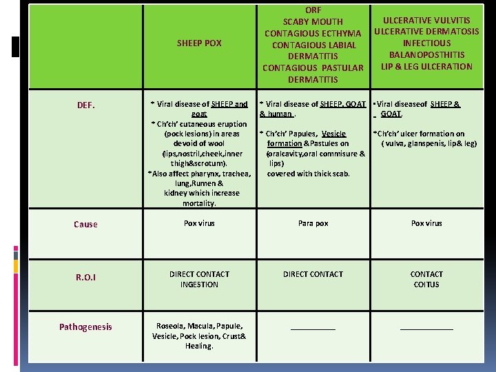 SHEEP POX DEF. * Viral disease of SHEEP and goat * Ch’ch’ cutaneous eruption