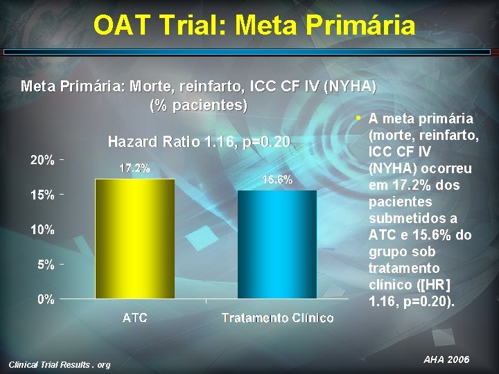 OAT Trial: Meta Primária: Morte, reinfarto, ICC CF IV (NYHA) (% pacientes) • A