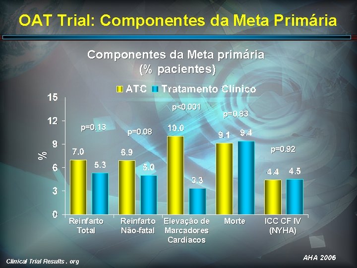 OAT Trial: Componentes da Meta Primária Componentes da Meta primária (% pacientes) p<0. 001