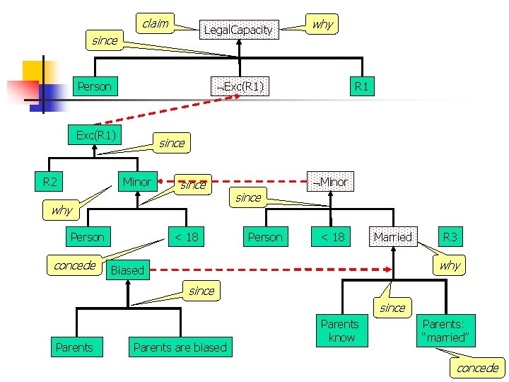 claim Legal. Capacity since Exc(R 1) Person Exc(R 1) R 2 R 1 since claim Legal. Capacity since Exc(R 1) Person Exc(R 1) R 2 R 1 since