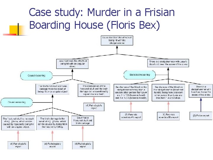 Case study: Murder in a Frisian Boarding House (Floris Bex) Why? Case study: Murder in a Frisian Boarding House (Floris Bex) Why?
