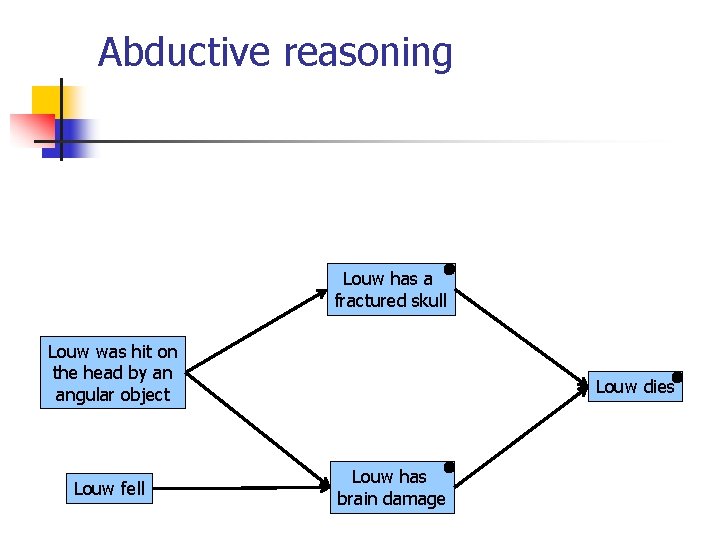 Abductive reasoning Louw has a fractured skull Louw was hit on the head by Abductive reasoning Louw has a fractured skull Louw was hit on the head by
