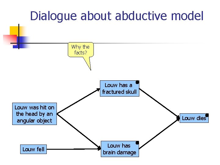 Dialogue about abductive model Why the facts? Louw has a fractured skull Louw was Dialogue about abductive model Why the facts? Louw has a fractured skull Louw was