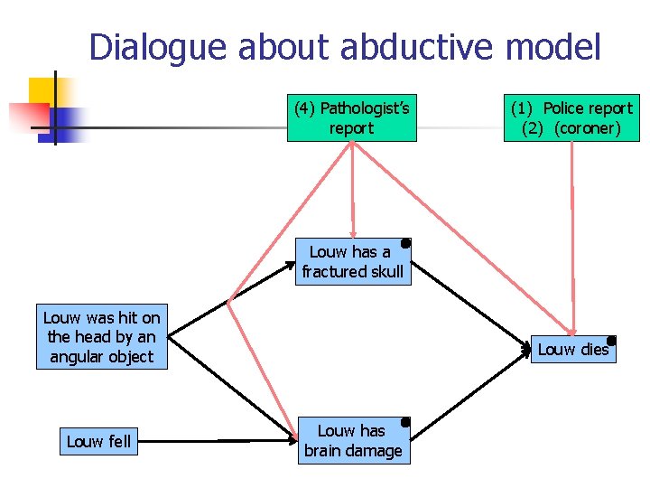 Dialogue about abductive model (4) Pathologist’s report (1) Police report (2) (coroner) Louw has Dialogue about abductive model (4) Pathologist’s report (1) Police report (2) (coroner) Louw has