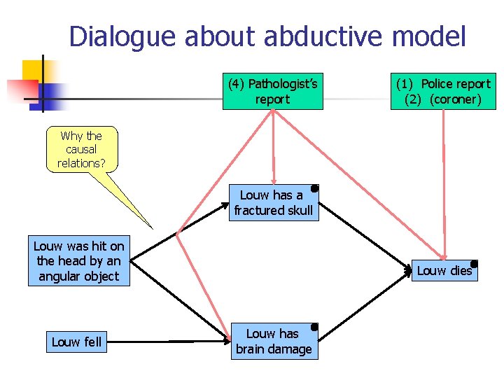 Dialogue about abductive model (4) Pathologist’s report (1) Police report (2) (coroner) Why the Dialogue about abductive model (4) Pathologist’s report (1) Police report (2) (coroner) Why the