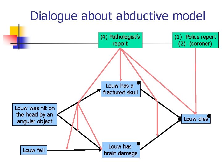 Dialogue about abductive model (4) Pathologist’s report (1) Police report (2) (coroner) Louw has Dialogue about abductive model (4) Pathologist’s report (1) Police report (2) (coroner) Louw has