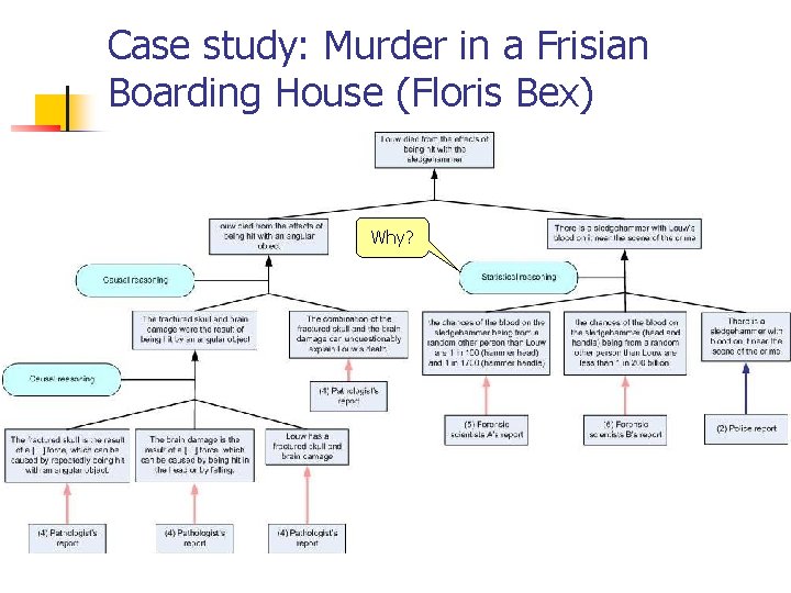 Case study: Murder in a Frisian Boarding House (Floris Bex) Why? Case study: Murder in a Frisian Boarding House (Floris Bex) Why?