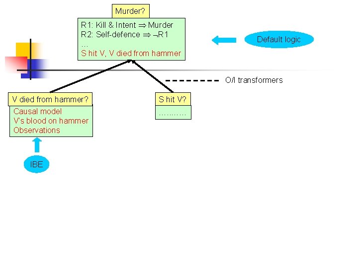 Murder? R 1: Kill & Intent Murder R 2: Self-defence R 1 … S Murder? R 1: Kill & Intent Murder R 2: Self-defence R 1 … S