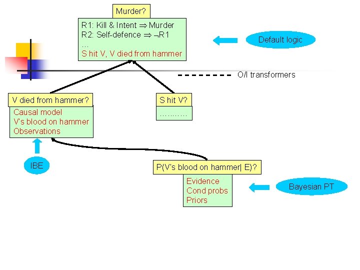 Murder? R 1: Kill & Intent Murder R 2: Self-defence R 1 … S Murder? R 1: Kill & Intent Murder R 2: Self-defence R 1 … S