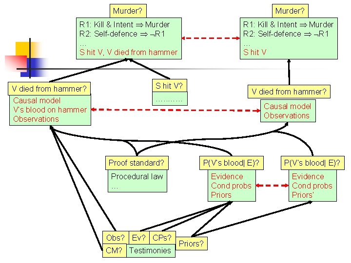 Murder? R 1: Kill & Intent Murder R 2: Self-defence R 1 … S Murder? R 1: Kill & Intent Murder R 2: Self-defence R 1 … S