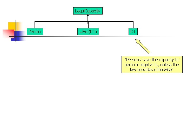 Legal. Capacity Person Exc(R 1) R 1 “Persons have the capacity to perform legal Legal. Capacity Person Exc(R 1) R 1 “Persons have the capacity to perform legal