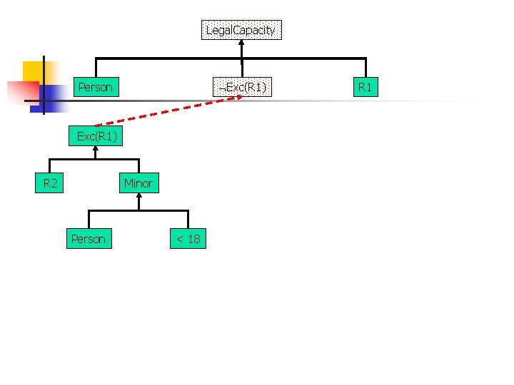 Legal. Capacity Exc(R 1) Person Exc(R 1) R 2 Minor Person < 18 R Legal. Capacity Exc(R 1) Person Exc(R 1) R 2 Minor Person < 18 R