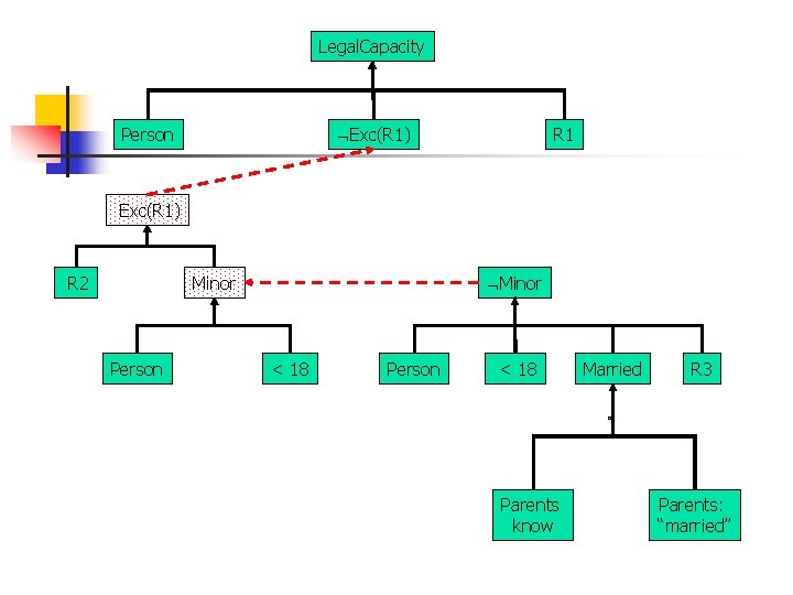 Legal. Capacity Exc(R 1) Person R 1 Exc(R 1) R 2 Minor Person < Legal. Capacity Exc(R 1) Person R 1 Exc(R 1) R 2 Minor Person <