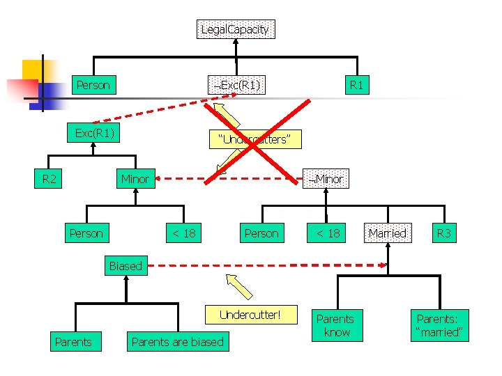 Legal. Capacity Exc(R 1) Person Exc(R 1) R 2 R 1 “Undercutters” Minor Person Legal. Capacity Exc(R 1) Person Exc(R 1) R 2 R 1 “Undercutters” Minor Person