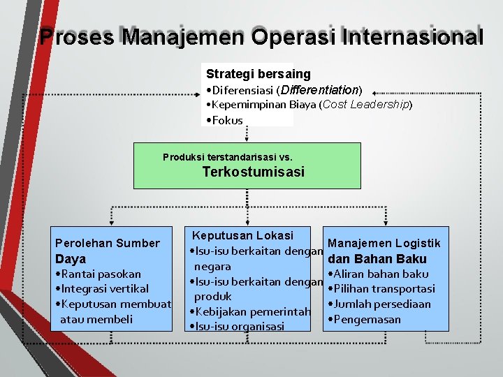 Proses Manajemen Operasi Internasional Strategi bersaing • Diferensiasi (Differentiation) • Kepemimpinan Biaya (Cost Leadership)