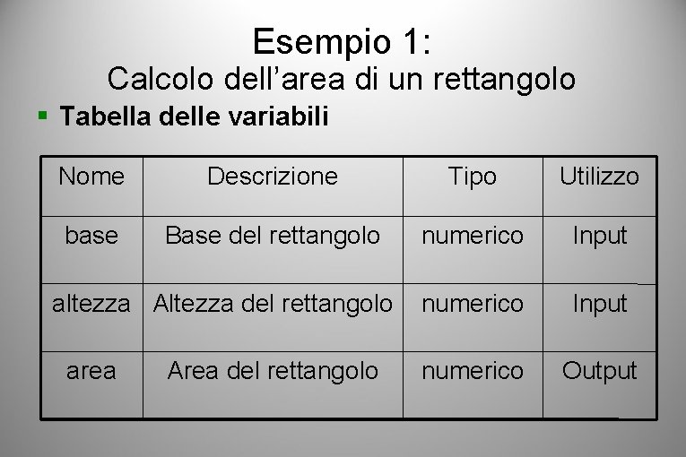 Esempio 1: Calcolo dell’area di un rettangolo Tabella delle variabili Nome Descrizione Tipo Utilizzo