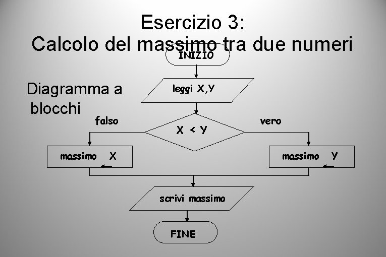 Esercizio 3: Calcolo del massimo tra due numeri INIZIO Diagramma a blocchi falso massimo