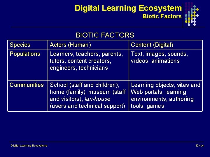 Digital Learning Ecosystem Biotic Factors BIOTIC FACTORS Species Actors (Human) Content (Digital) Populations Learners,