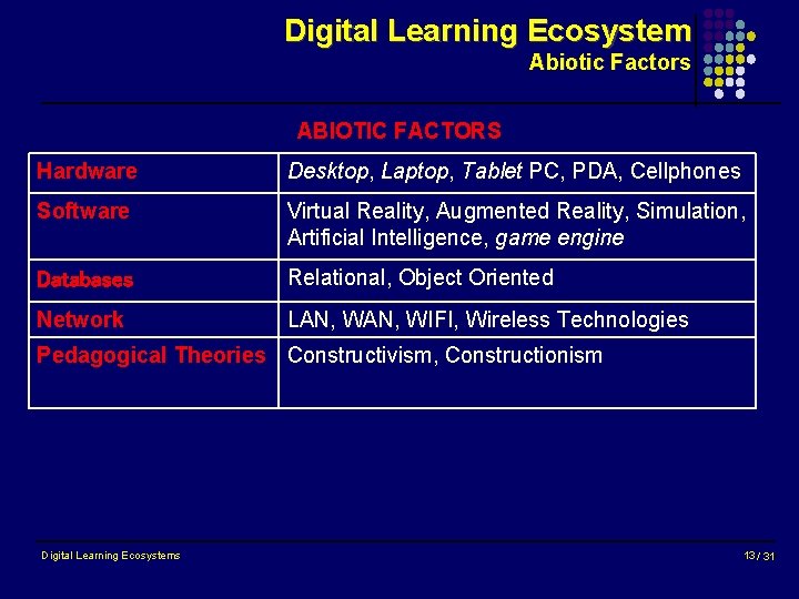 Digital Learning Ecosystem Abiotic Factors ABIOTIC FACTORS Hardware Desktop, Laptop, Tablet PC, PDA, Cellphones