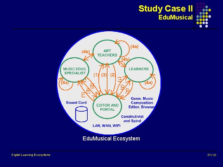 Study Case II Edu. Musical Ecosystem Digital Learning Ecosystems 21 / 31 