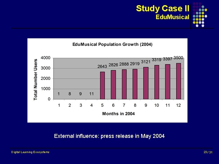 Study Case II Edu. Musical External influence: press release in May 2004 Digital Learning