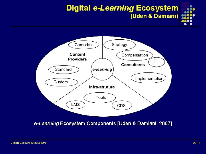 Digital e-Learning Ecosystem (Uden & Damiani) e-Learning Ecosystem Components [Uden & Damiani, 2007] Digital