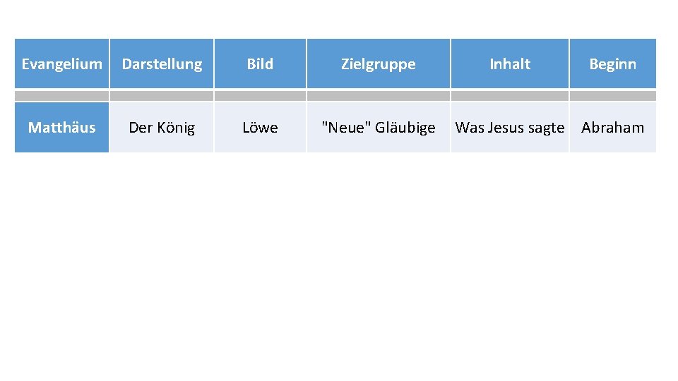 Evangelium Darstellung Bild Zielgruppe Matthäus Der König Löwe "Neue" Gläubige Inhalt Beginn Was Jesus