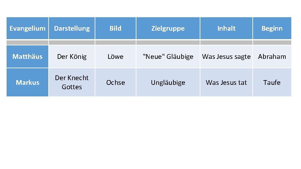 Evangelium Darstellung Bild Zielgruppe Matthäus Der König Löwe "Neue" Gläubige Markus Der Knecht Gottes