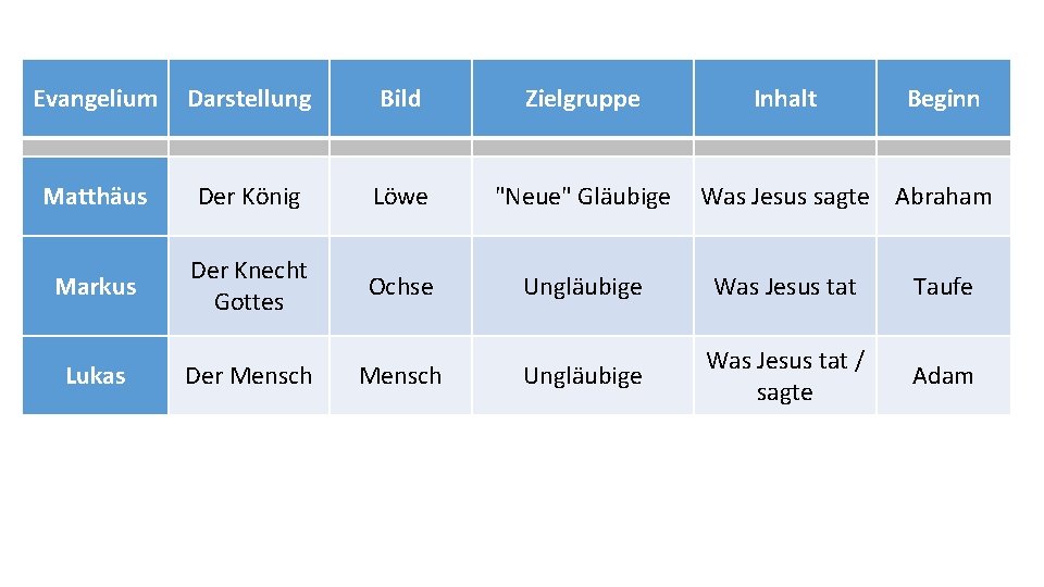 Evangelium Darstellung Bild Zielgruppe Matthäus Der König Löwe "Neue" Gläubige Markus Der Knecht Gottes