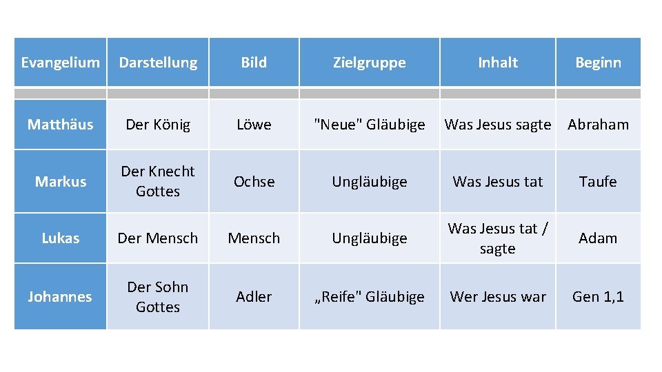 Evangelium Darstellung Bild Zielgruppe Inhalt Beginn Matthäus Der König Löwe "Neue" Gläubige Markus Der