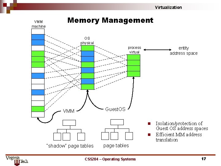 Virtualization VMM machine Memory Management OS physical process virtual entity address space Guest. OS