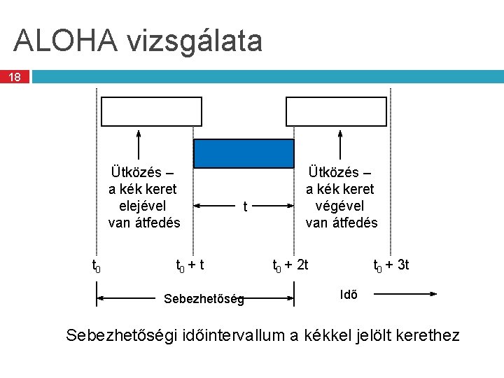 ALOHA vizsgálata 18 Ütközés – a kék keret elejével van átfedés t 0 t