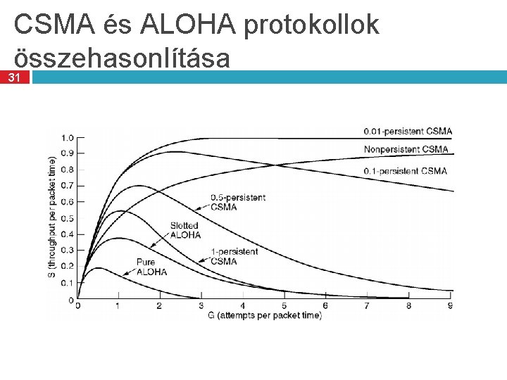 CSMA és ALOHA protokollok összehasonlítása 31 