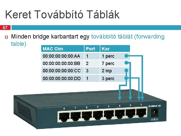 Keret Továbbító Táblák 57 Minden bridge karbantart egy továbbító táblát (forwarding table) MAC Cím