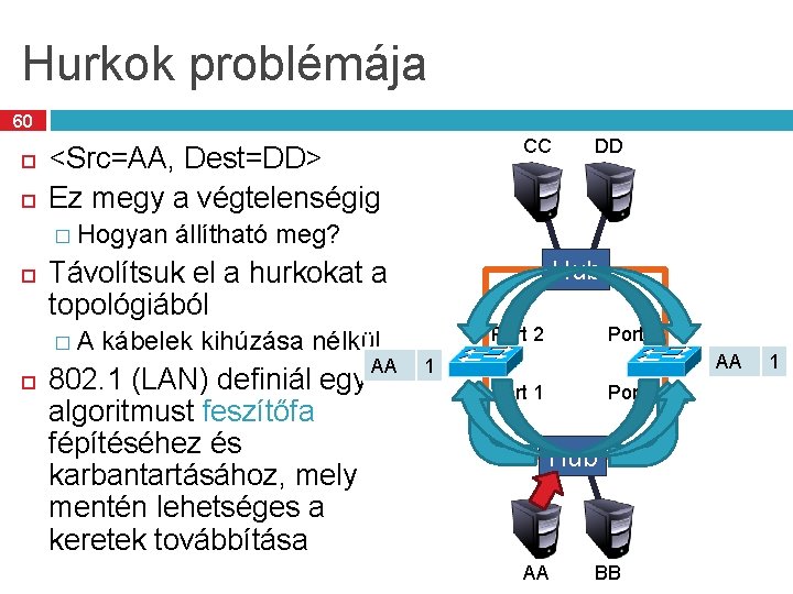 Hurkok problémája 60 <Src=AA, Dest=DD> Ez megy a végtelenségig � Hogyan DD állítható meg?