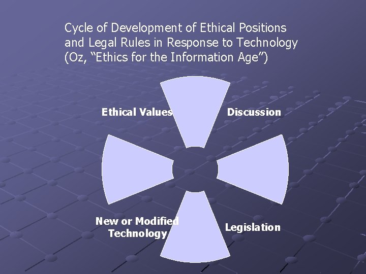Cycle of Development of Ethical Positions and Legal Rules in Response to Technology (Oz,