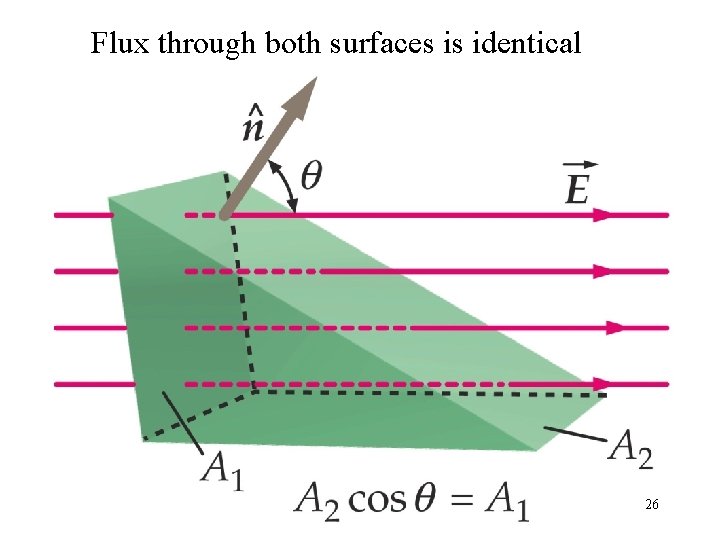 Flux through both surfaces is identical 26 