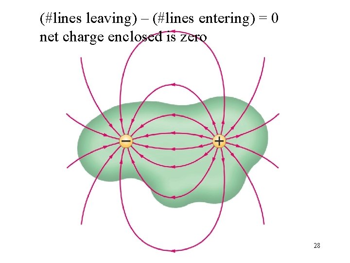 (#lines leaving) – (#lines entering) = 0 net charge enclosed is zero 28 