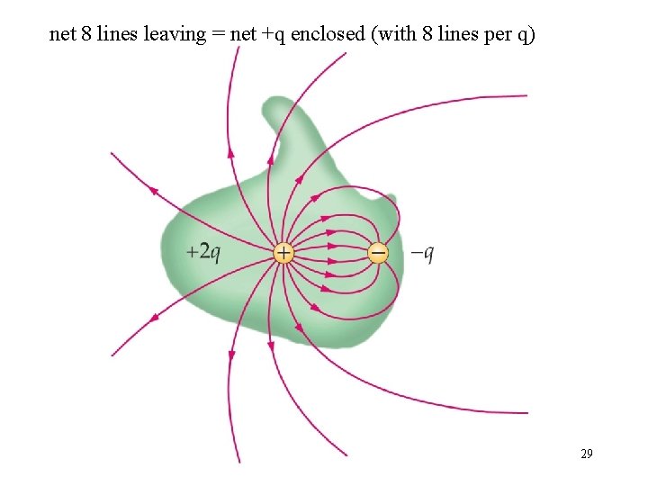 net 8 lines leaving = net +q enclosed (with 8 lines per q) 29