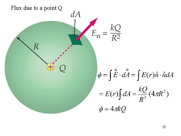 Flux due to a point Q 30 