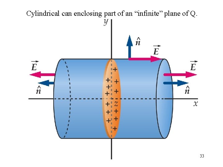 Cylindrical can enclosing part of an “infinite” plane of Q. 33 