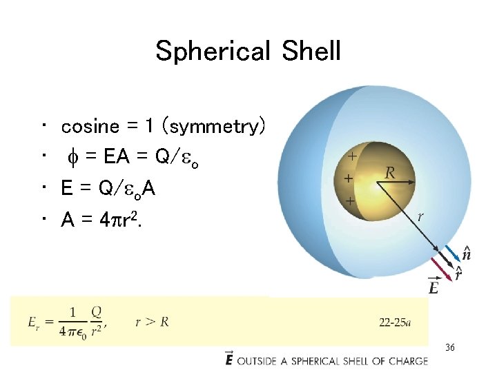 Spherical Shell • • cosine = 1 (symmetry) f = EA = Q/eo E