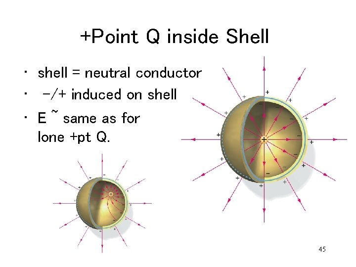 +Point Q inside Shell • shell = neutral conductor • -/+ induced on shell