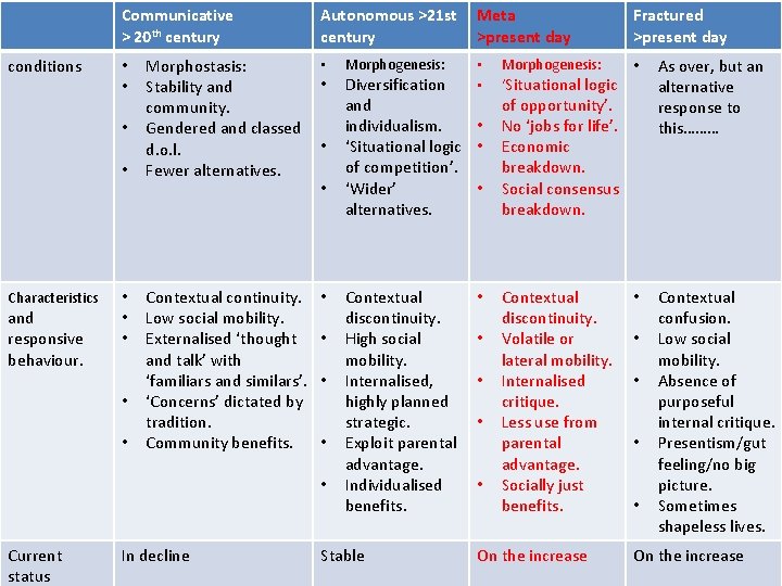 Communicative > 20 th century conditions • • Characteristics and responsive behaviour. • • Communicative > 20 th century conditions • • Characteristics and responsive behaviour. • •