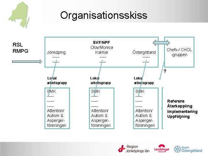 Organisationsskiss RSL RMPG Jönköping ----- SVF/NPF Olov/Monica Kalmar ----- Chefs-/ CHÖL -gruppen Östergötland -----