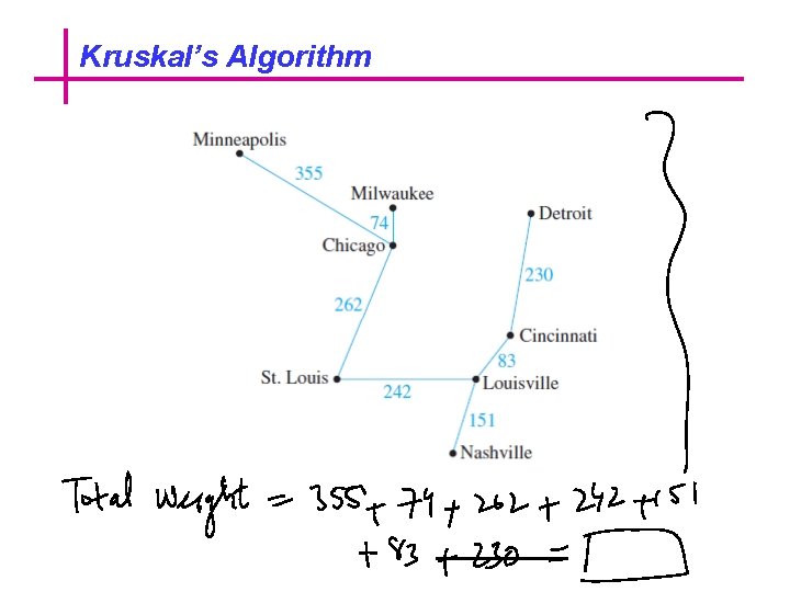 Kruskal’s Algorithm 