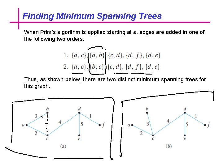 Finding Minimum Spanning Trees When Prim’s algorithm is applied starting at a, edges are