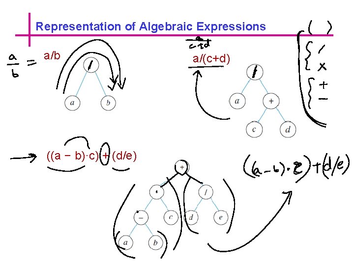 Representation of Algebraic Expressions a/b ((a − b)·c) + (d/e) a/(c+d) 