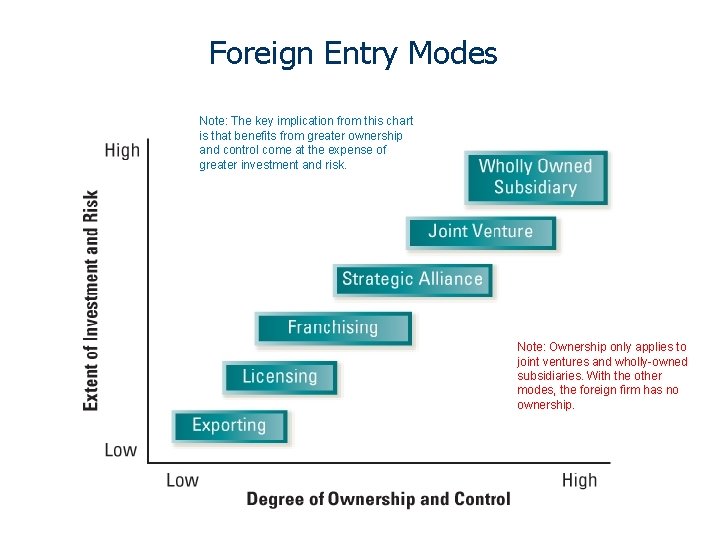 Foreign Entry Modes Note: The key implication from this chart is that benefits from